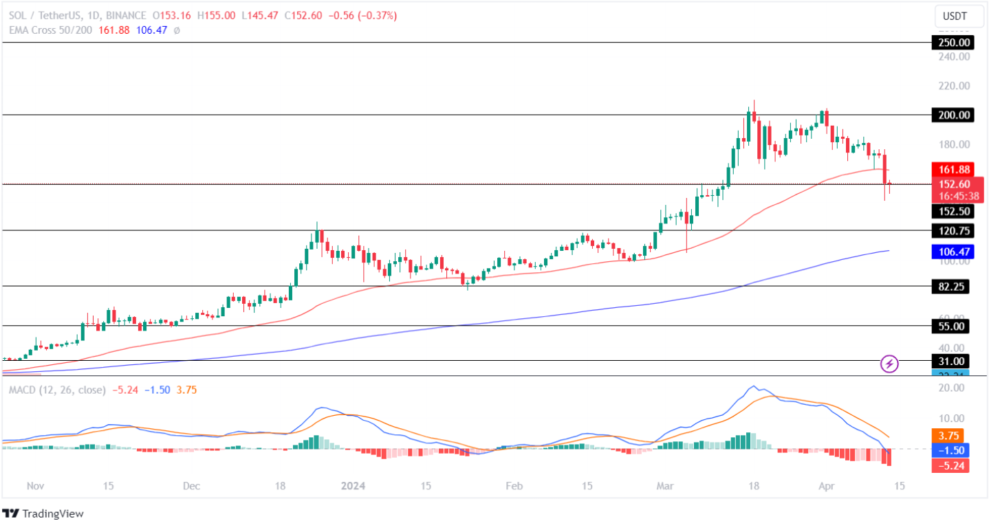 Solana Price Analysis