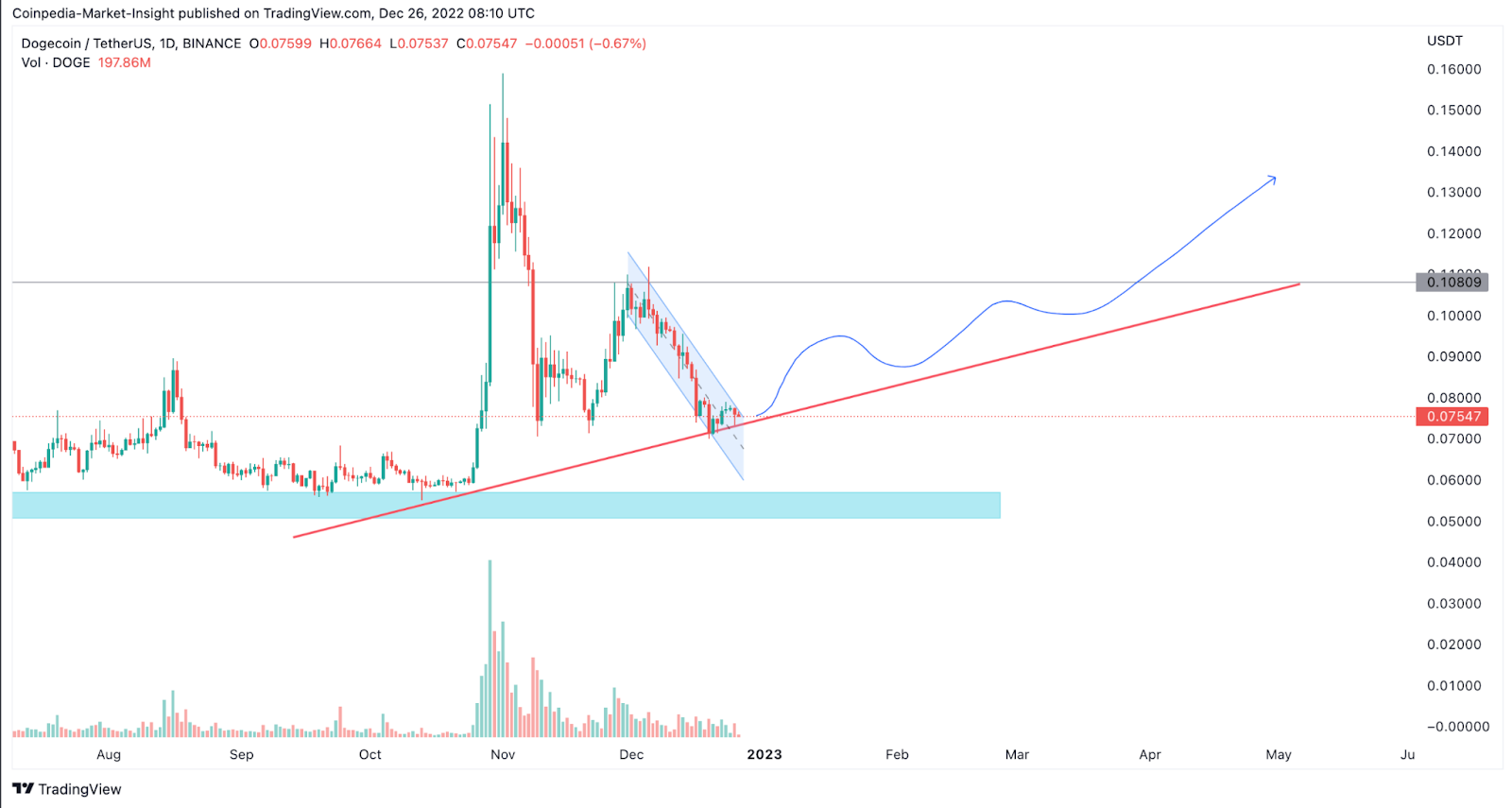 After A Gigantic Bearish Trend in 2022, Will Dogecoin(DOGE) Price 