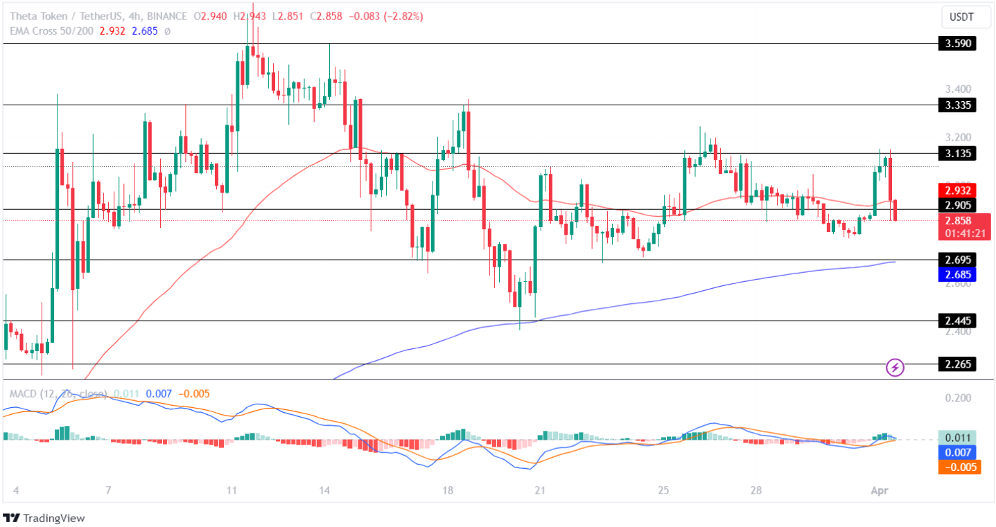 Theta Network Price Analysis