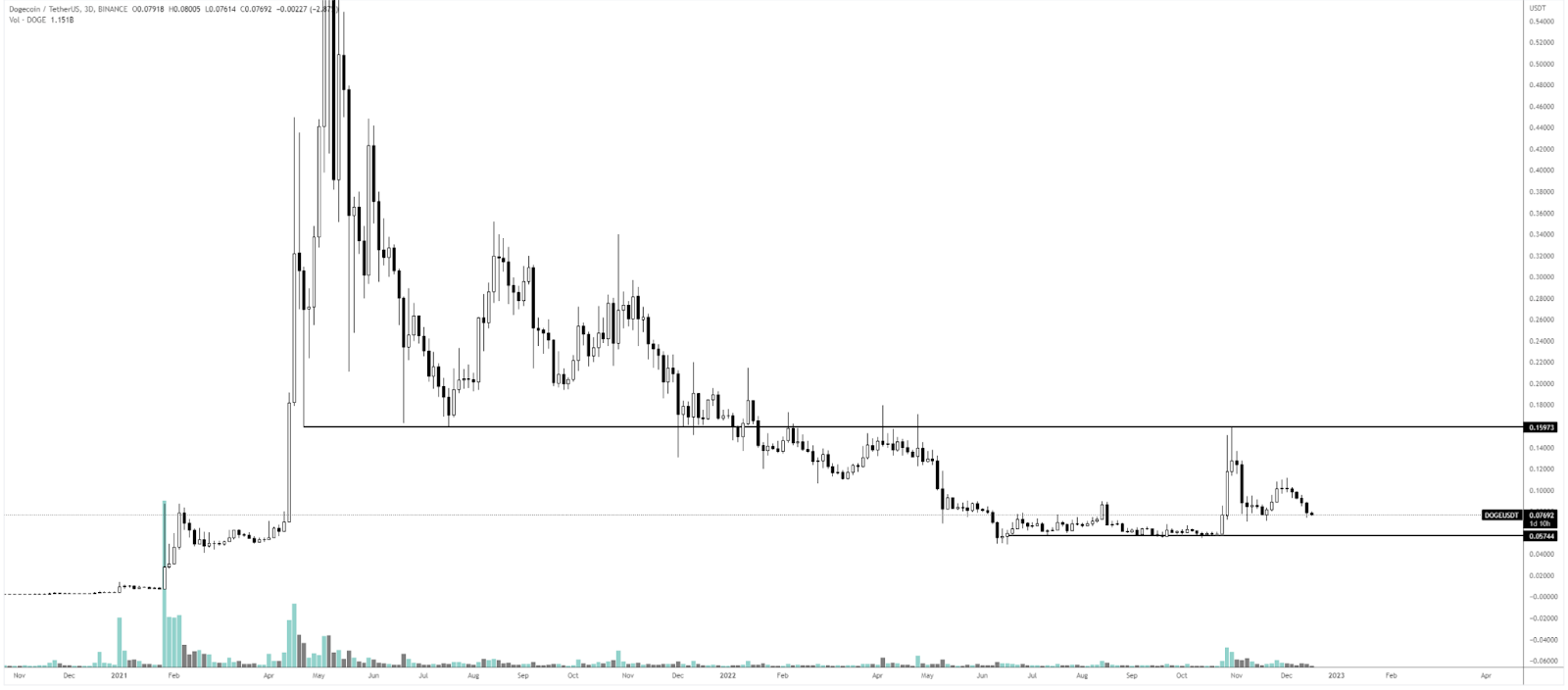 Dogecoin (DOGE) Price Bounces Off from Support- Yet Could Slip Dow