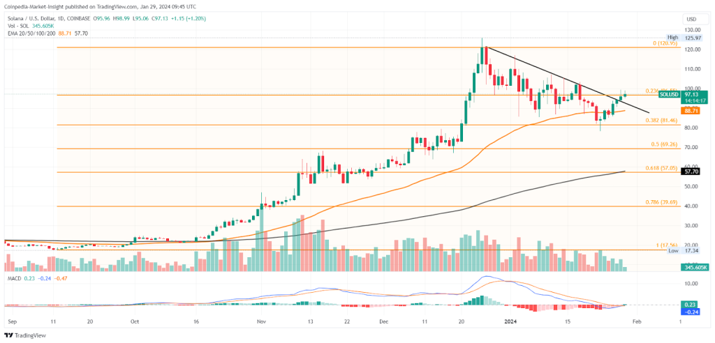 SOL Price Ready To Resurface Above $100, 25% Upside Potential