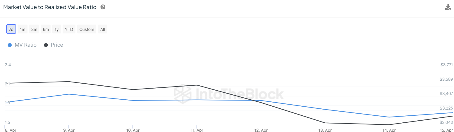 Ethereum Hovers Around $3,000 Following $300 Million Selloff! Will