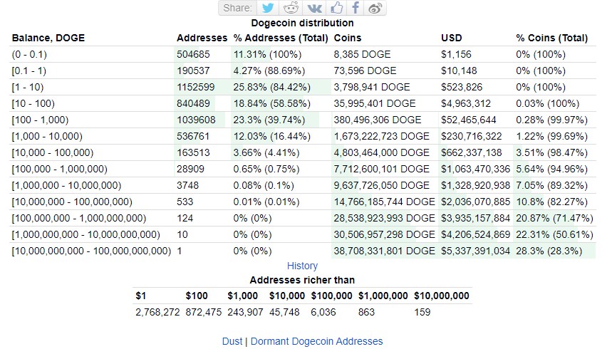 Decoding the State of Dogecoin holders After DOGE Price Surged Mor