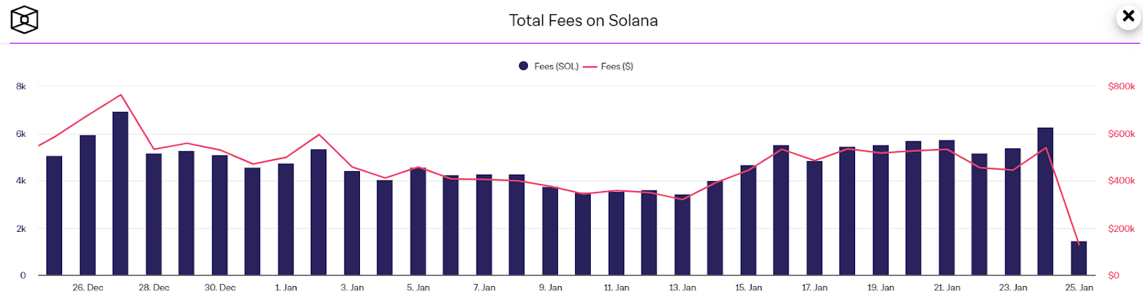 Solana Sees A Decline In Its On-Chain Trends Despite Price Recover