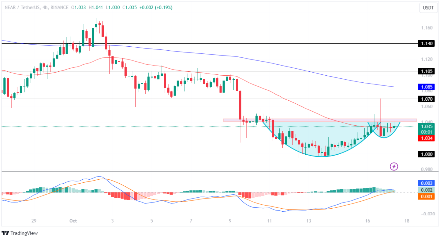 Near Protocol Price Analysis