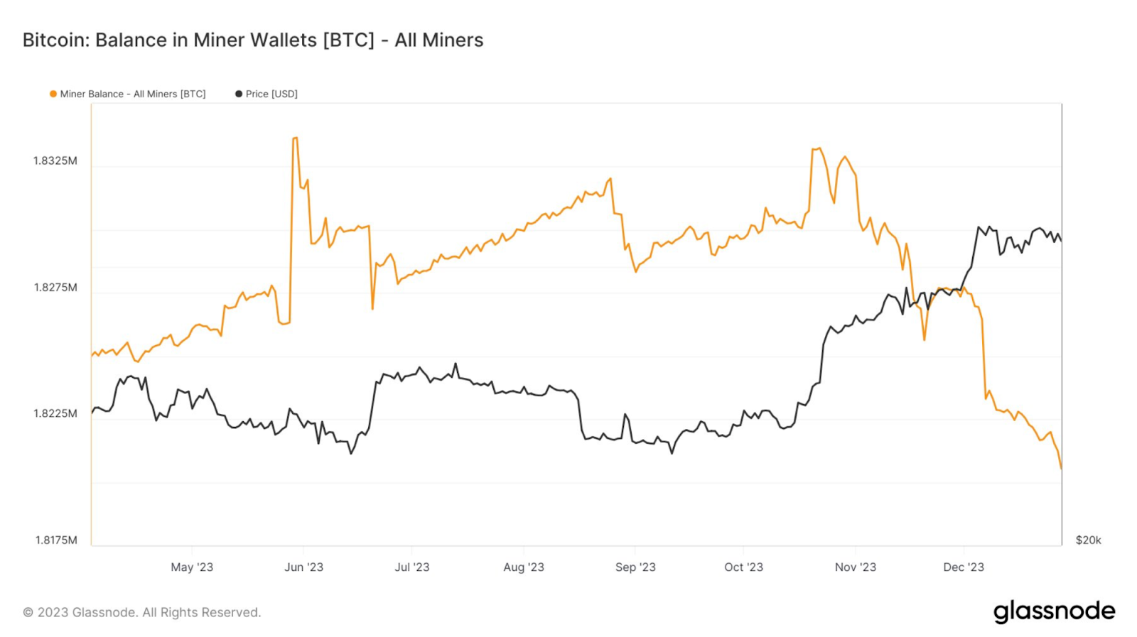 This Could be Why Bitcoin (BTC) Price is Chopping around $42,500 