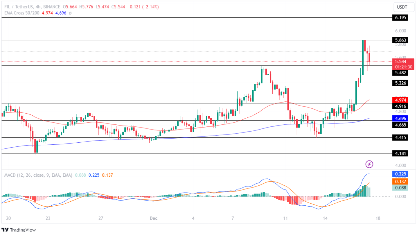 Filecoin Price Analysis