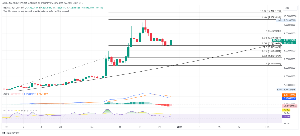 HNT Price Reversal Marks 40% Upside Potential, Eyes $10!