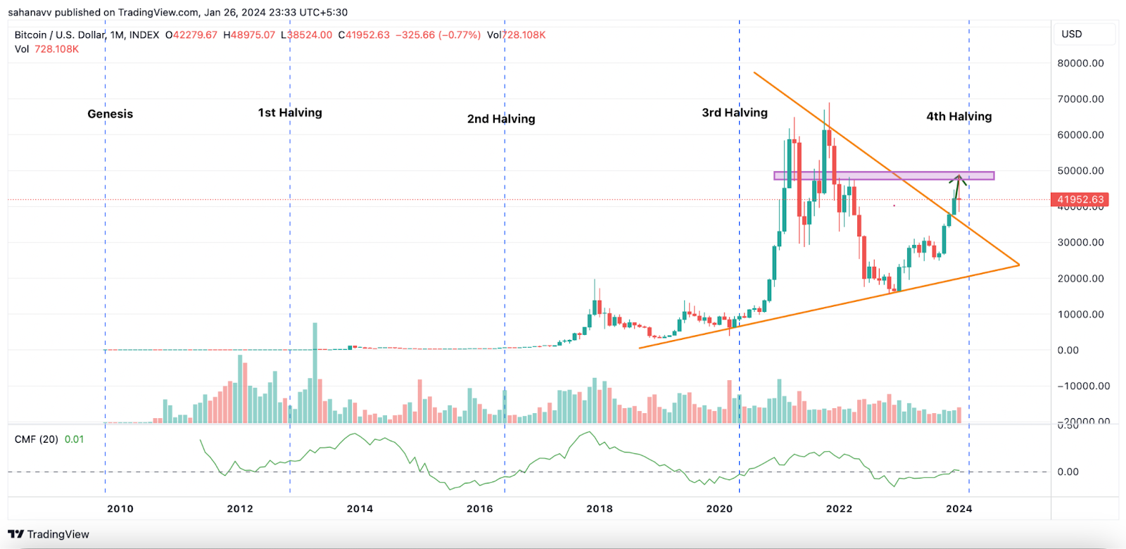 Money Flow Turns Positive Ahead of Bitcoin Halving: Has the Next P