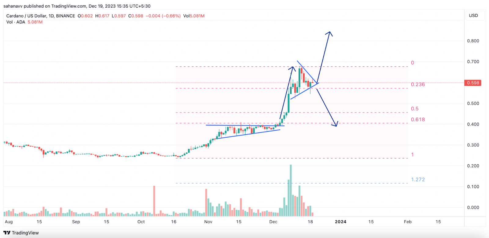 Cardano Displaying Strength: Will the ADA Price Reach the Top or N