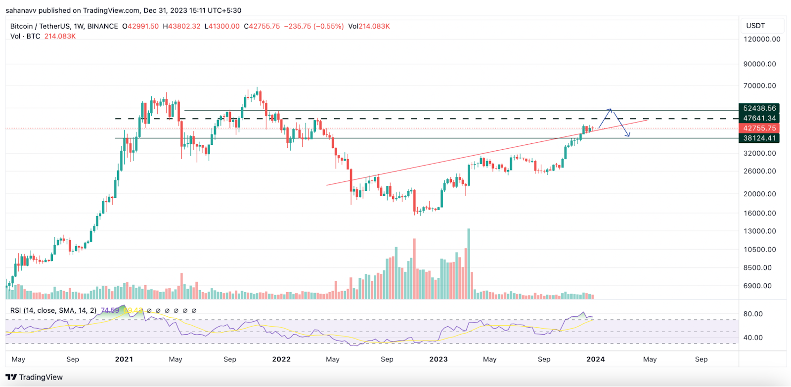 Bitcoin Price Analysis: Here is an Important Weekly Update on BTC 