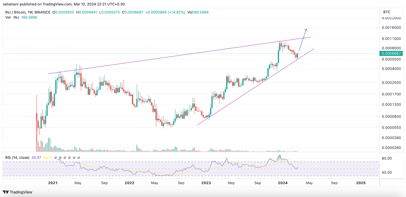 Injective Price Smahes New ATH Close to $50, Forecasts a Potential