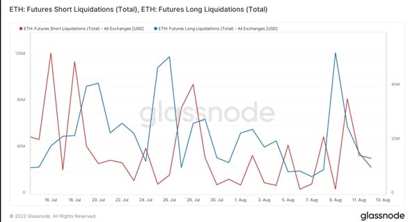 chart compares short and long contract settlements on ethereum price