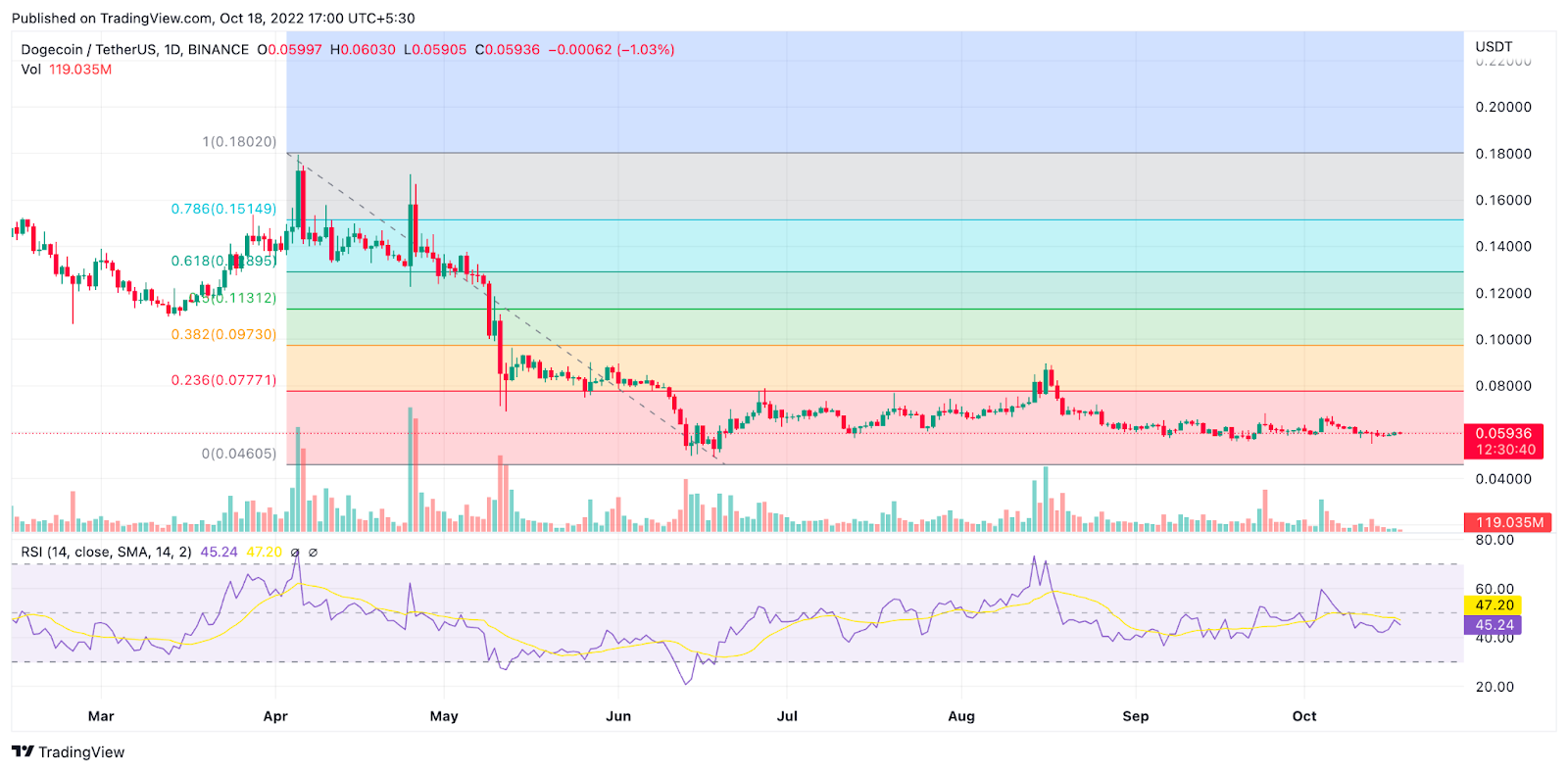 When Will Dogecoin (DOGE) Price Break Out Of Consolidation? What N