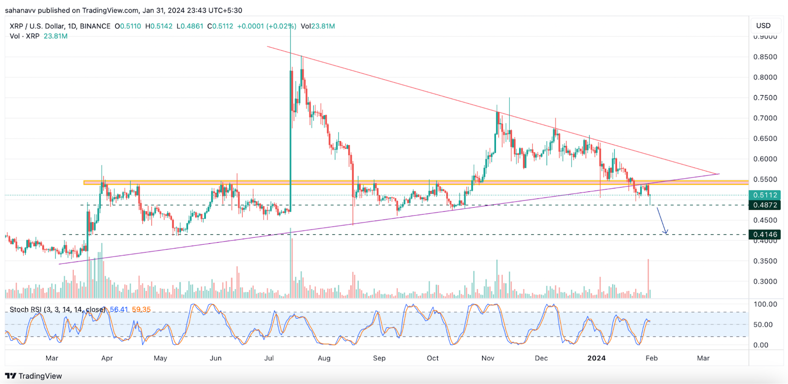 Another Ripple-FUD Surfaces: Will It Impact the XRP Price Rally Ah