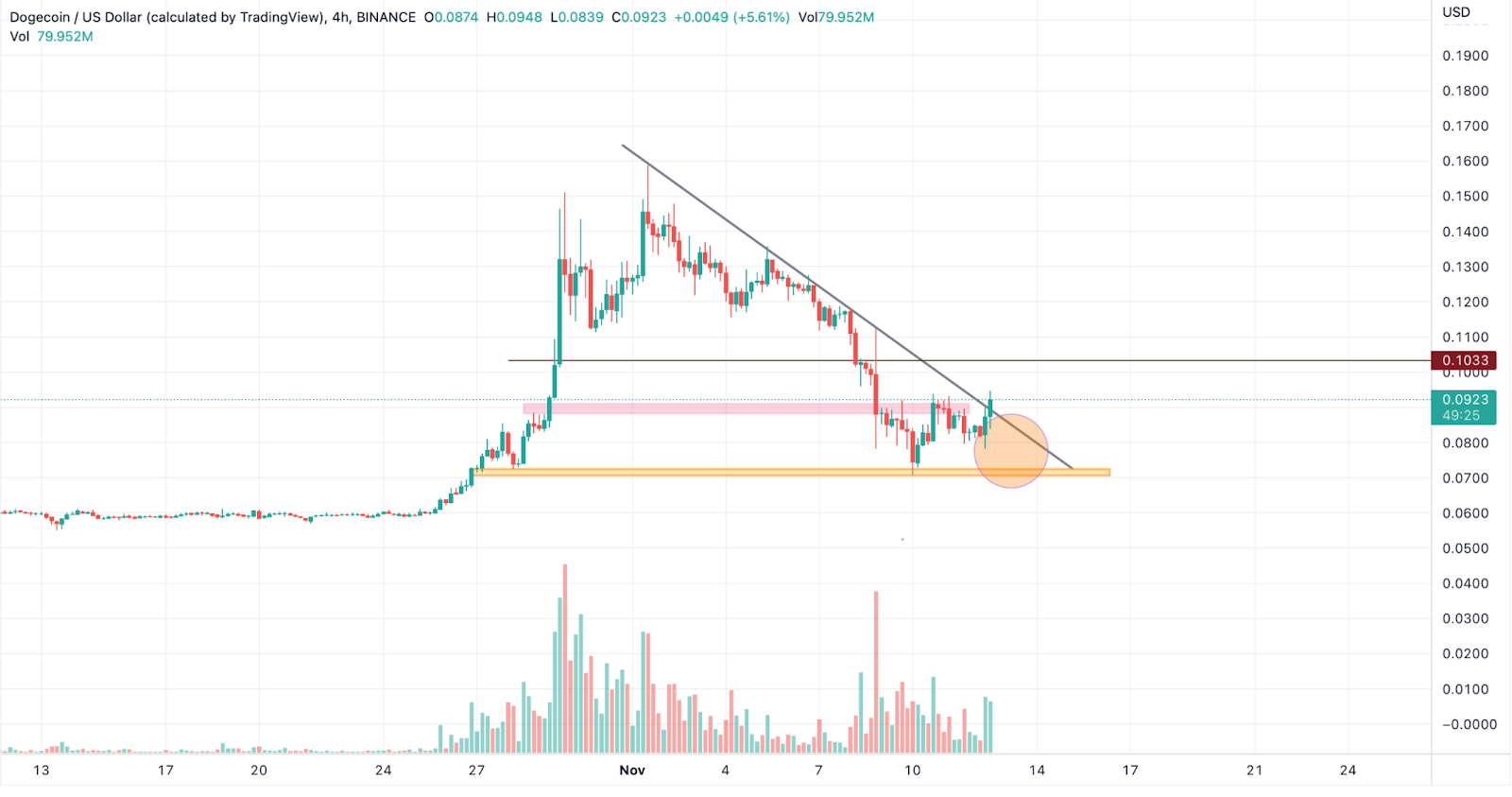 Dogecoin (DOGE) &amp; Shiba INU (SHIB) Prices Jump- All Thanks