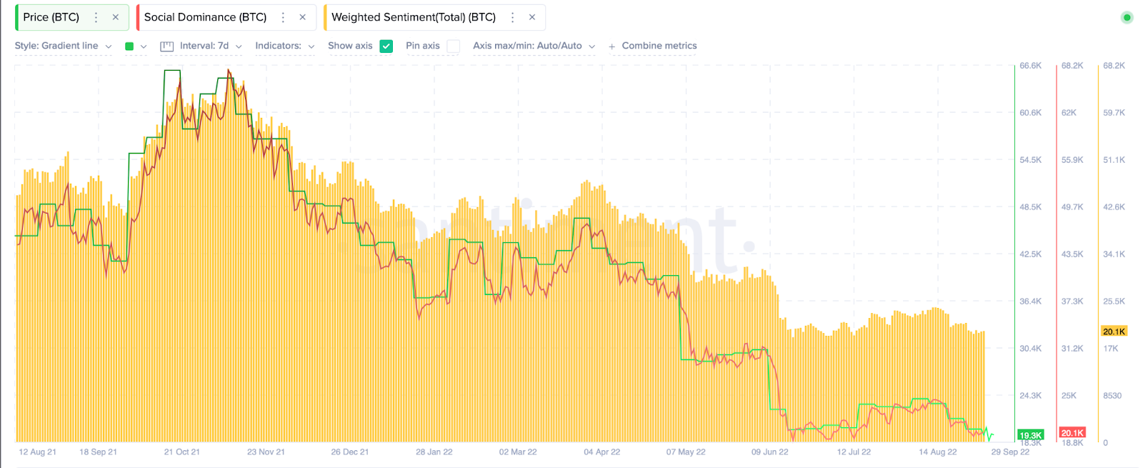 Investors Dissociate From Bitcoin! What Can Be Expected from the B