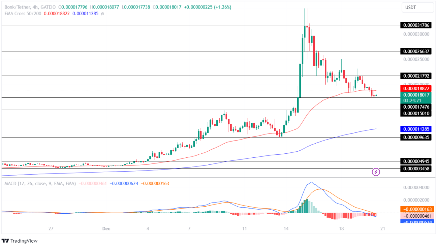 BONK Price Analysis