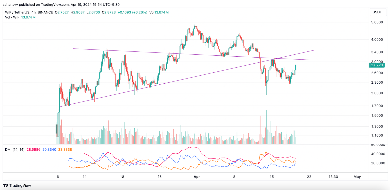 Memecoins Regain Strength, DOGE Price Building Pressure, While dog