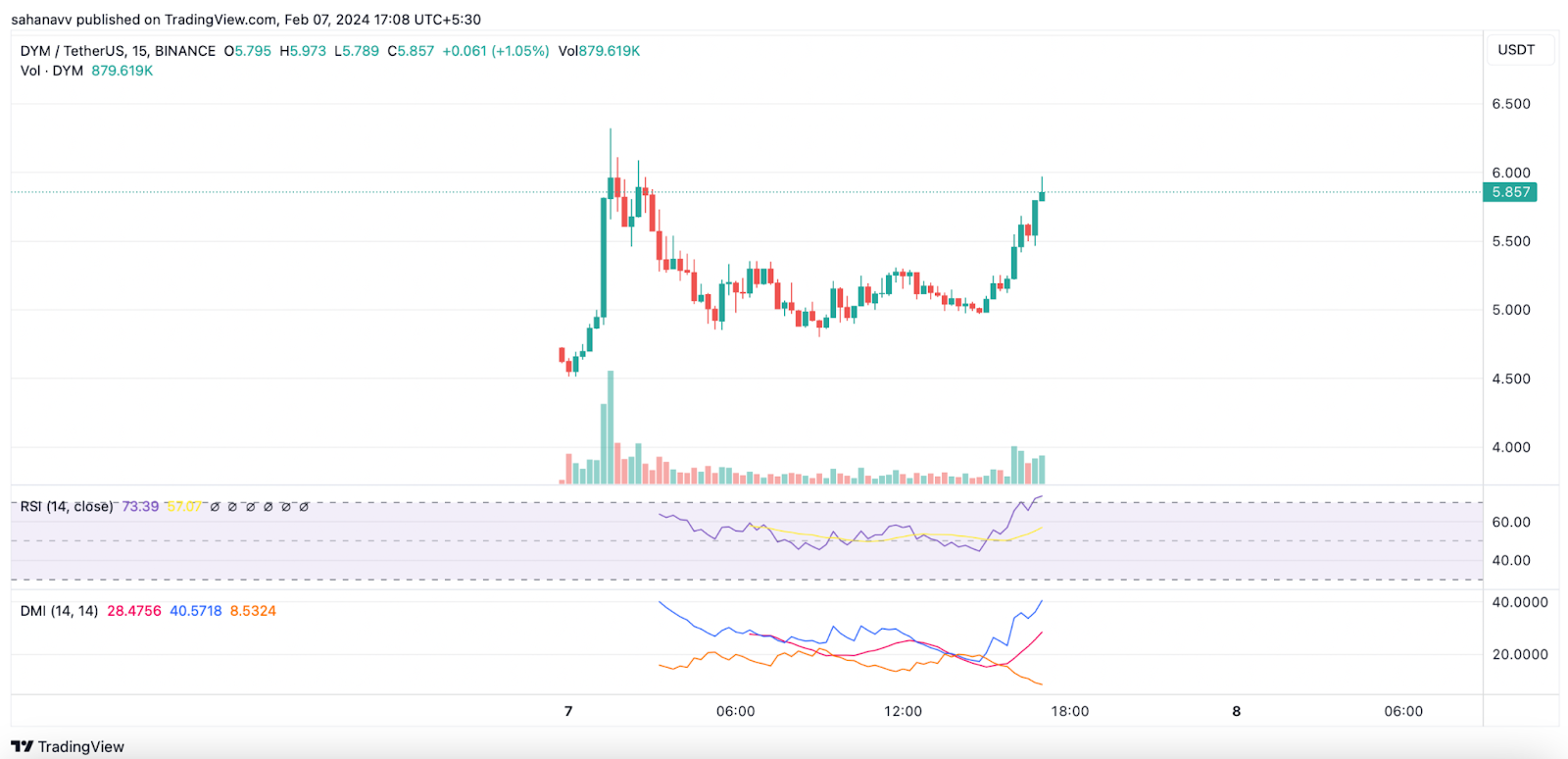 DYM and PYTH Prices Record Massive Gains: Will Cryptos Be the Top 