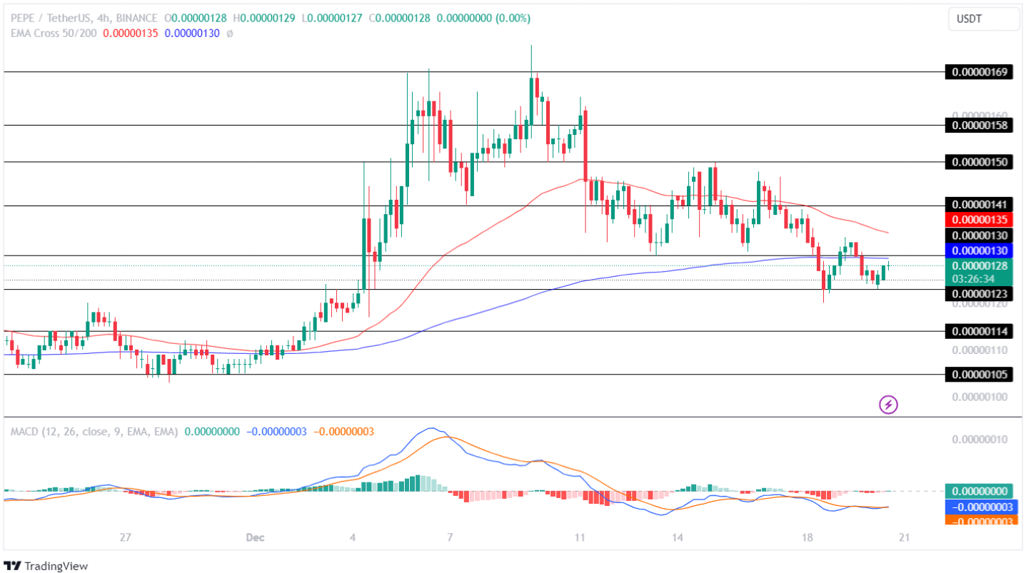 PEPE Price Analysis