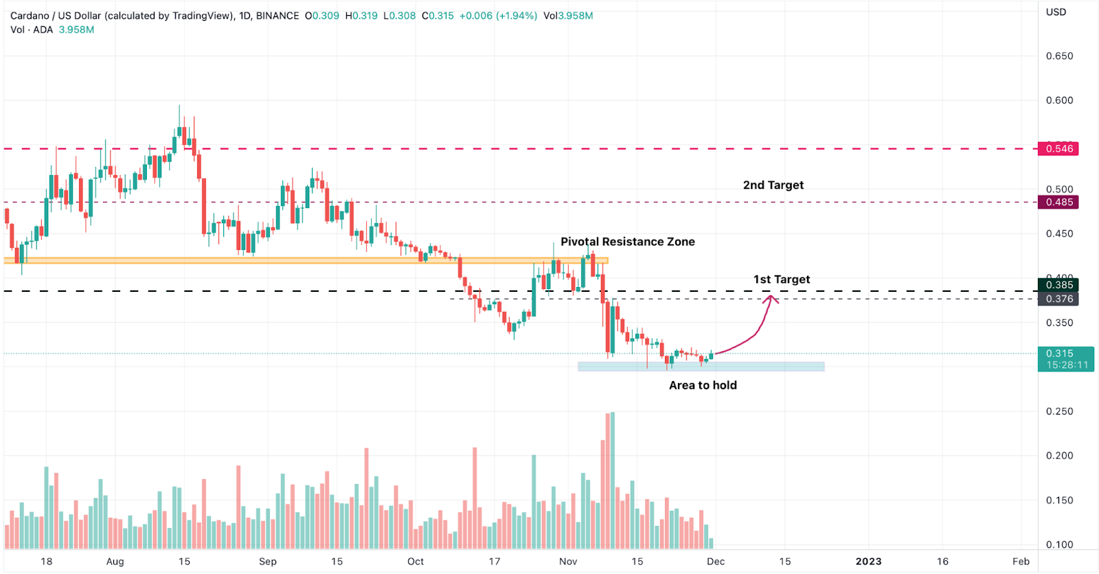 Cardano Price Flashes Fresh Bearish Signals, Poised to Drop a Leve