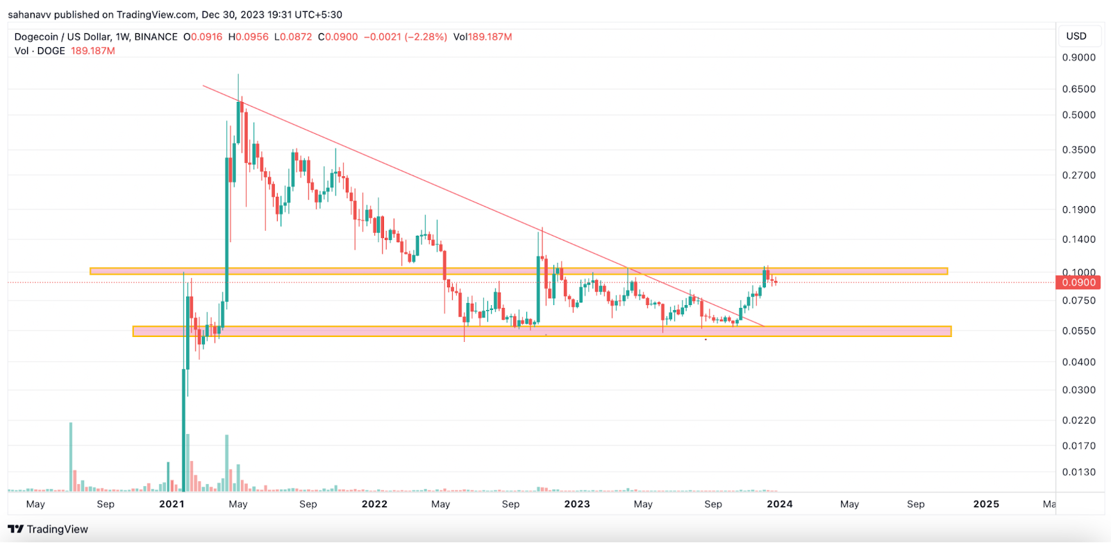 Will Memecoin Mania Return in 2024? Will DOGE, SHIB, and PEPE Pric