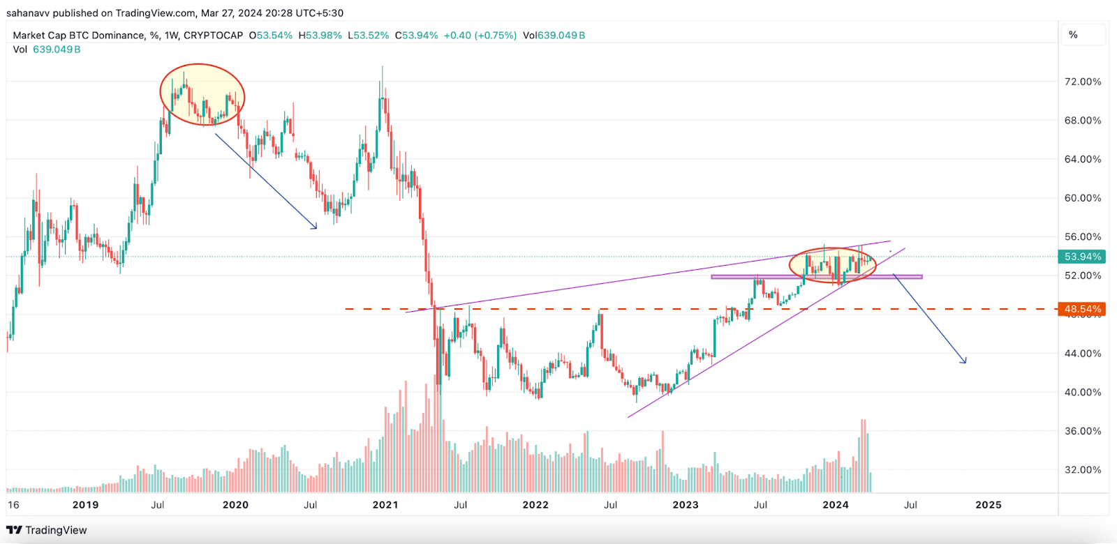 Here’s Why Altcoins May Soar Following Bitcoin’s Halving: Will