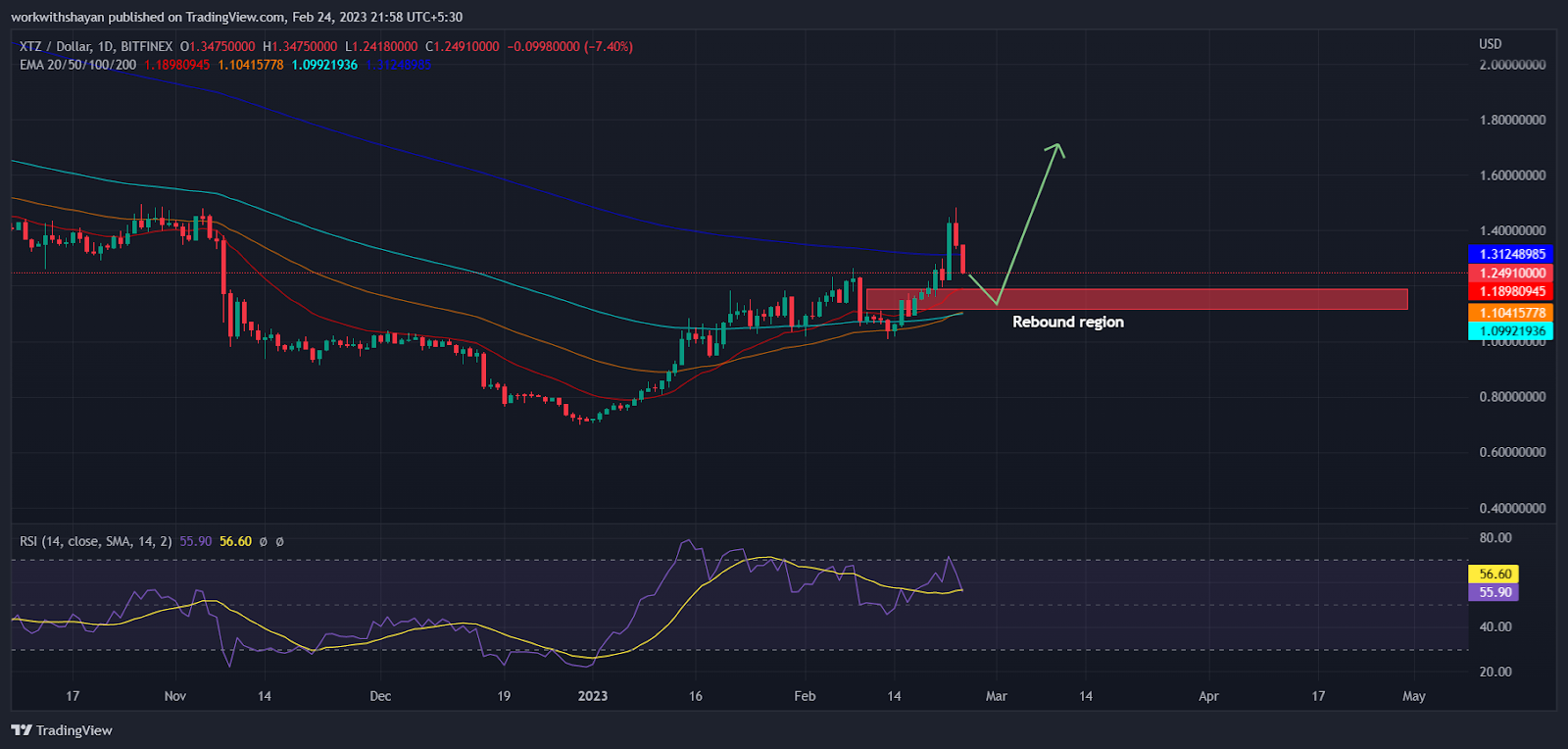 These Altcoins Can Breakout In Coming Week! Here Are The Levels Tr