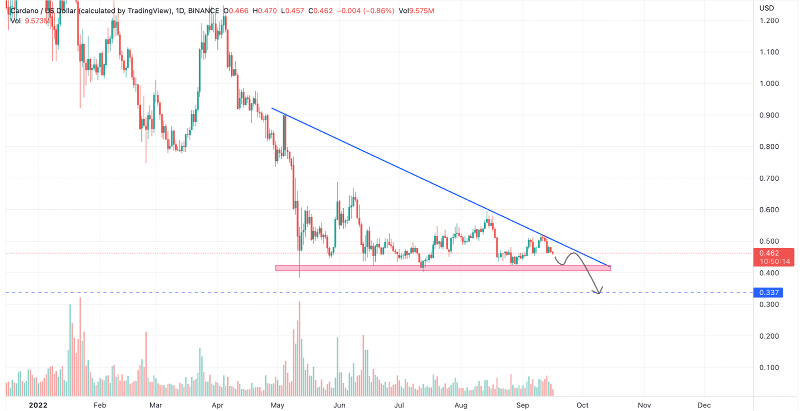 Cardano Closer to 15% Plunge Very Soon, Will the ADA Bulls Jump in