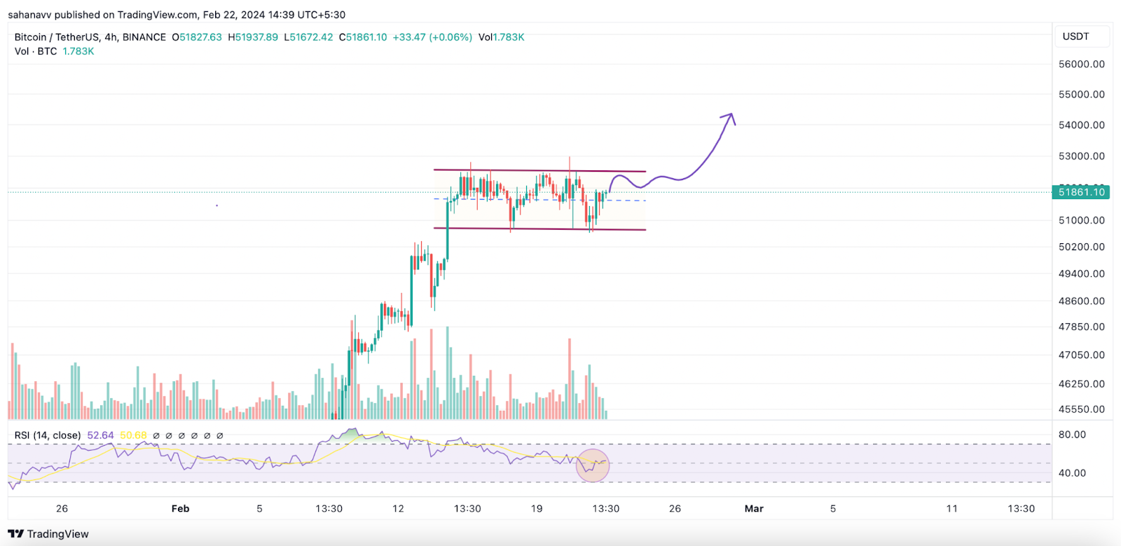 Bitcoin (BTC) Price Preparing to Reach $55,000 This Week if This T