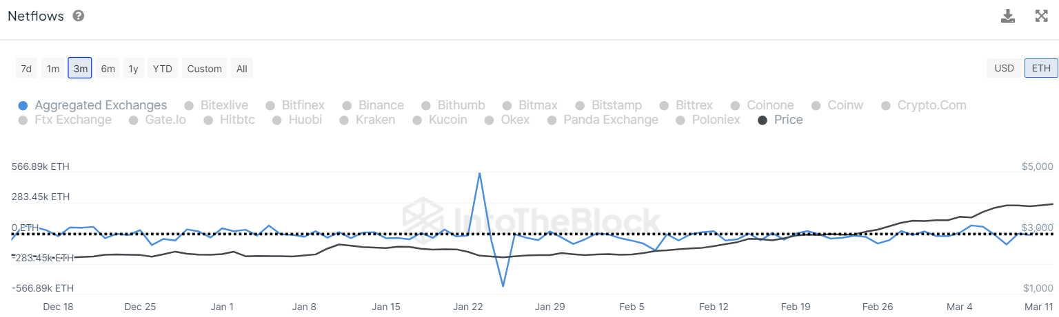 Ethereum Loses $4,000 Milestone Following Dencun Upgrade! Here’s