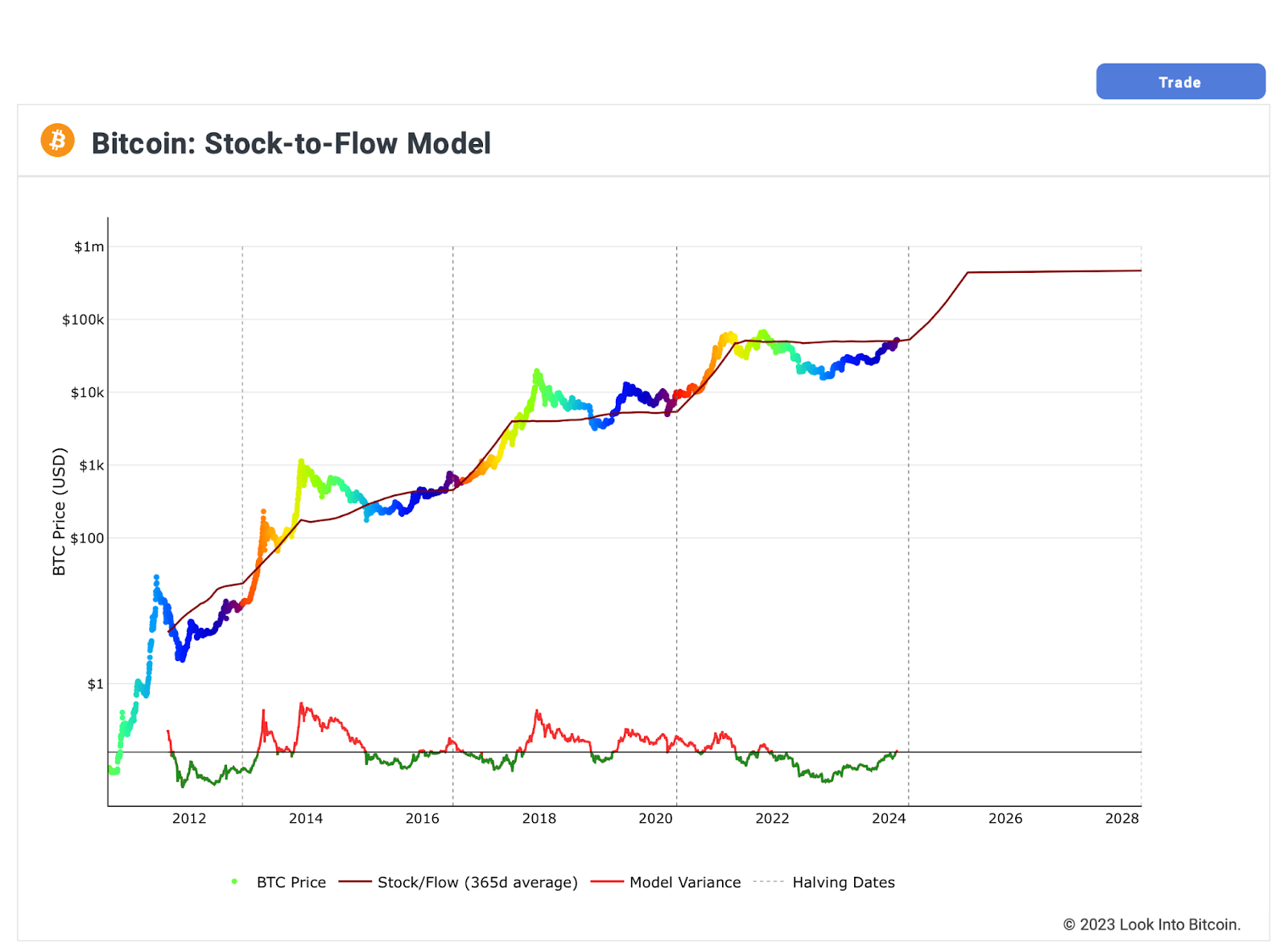 Bitcoin Regains the ‘STF-Model’ Price: Decoding the Possibilit