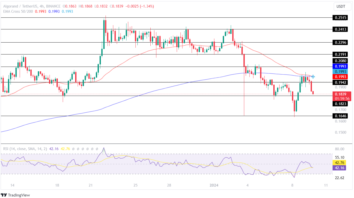 Algorand Price Analysis