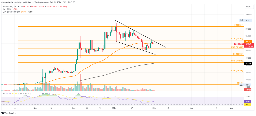 ORDI Price Flag Breakout Eyes A $100 Breakout, 50% Upside