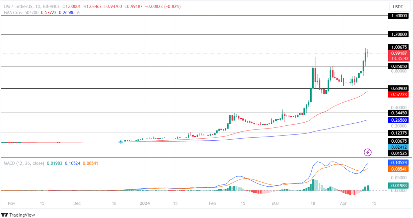 RWA Hype Rises As Mantra Token Surges Big! OM Price Eyes For $2 In