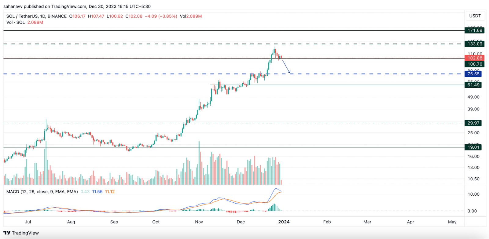 Solana Struggles to Hold Above $100—Will the SOL Price Fall Belo