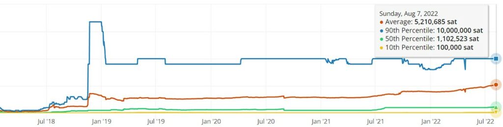 Coinbase highlights 3 benefits of the Bitcoin Lightning network (a