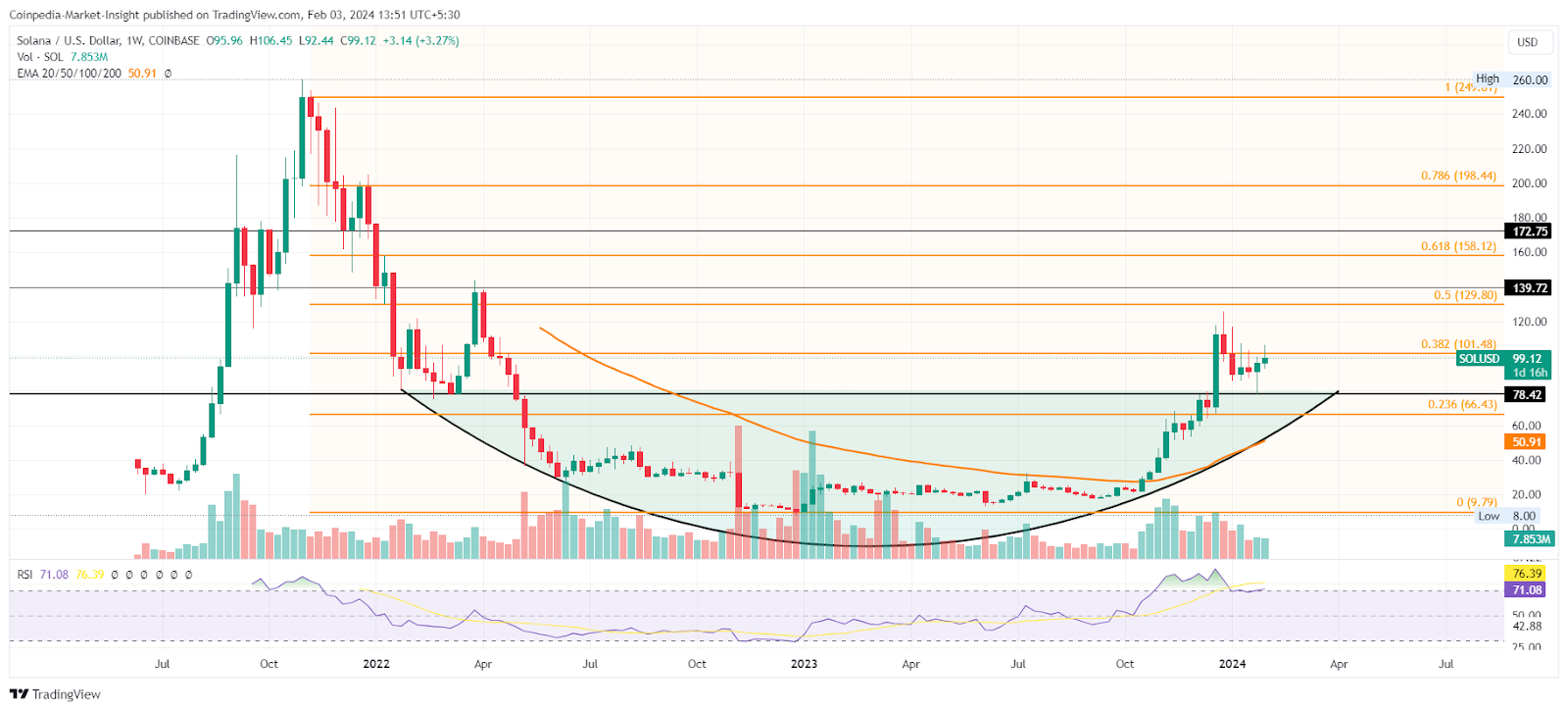 Top 4 Altcoins To Pump in Early February