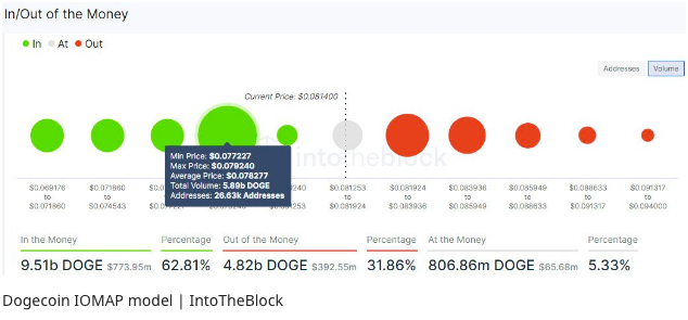 Dogecoin To $1 Back On Cards As DOGE Price Kills One Zero Hitting 