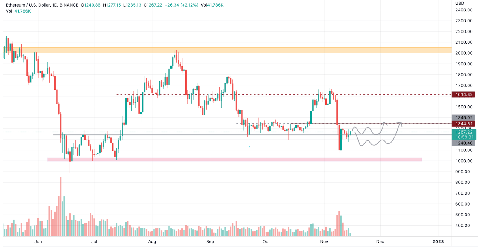 Ethereum Price Prediction: ETH Price Needs to Reclaim These Levels