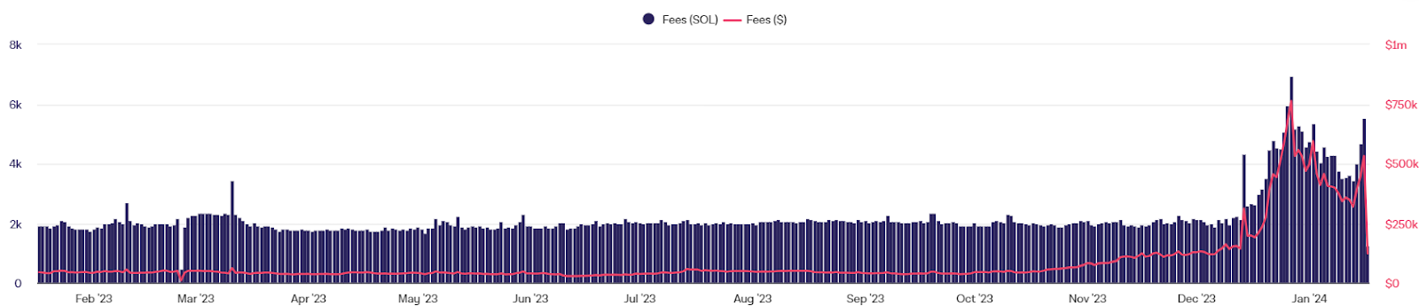 Solana’s Transaction Fees Hit Monthly Lows Amid Low Buying Deman