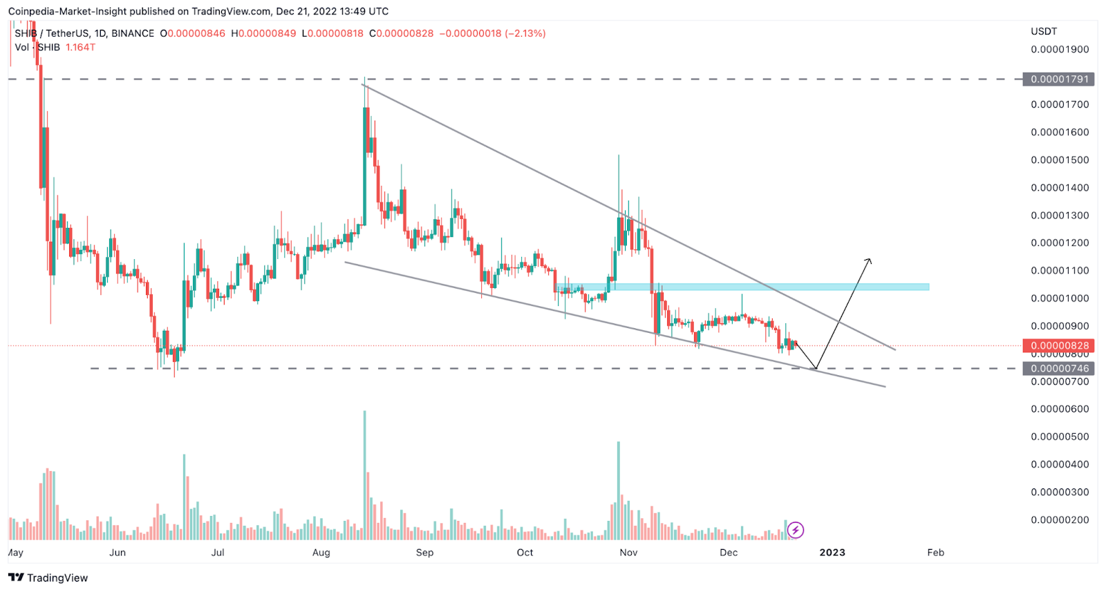 Shiba INU May Soon Rise Above $0.00011! Watch Out For These Price 