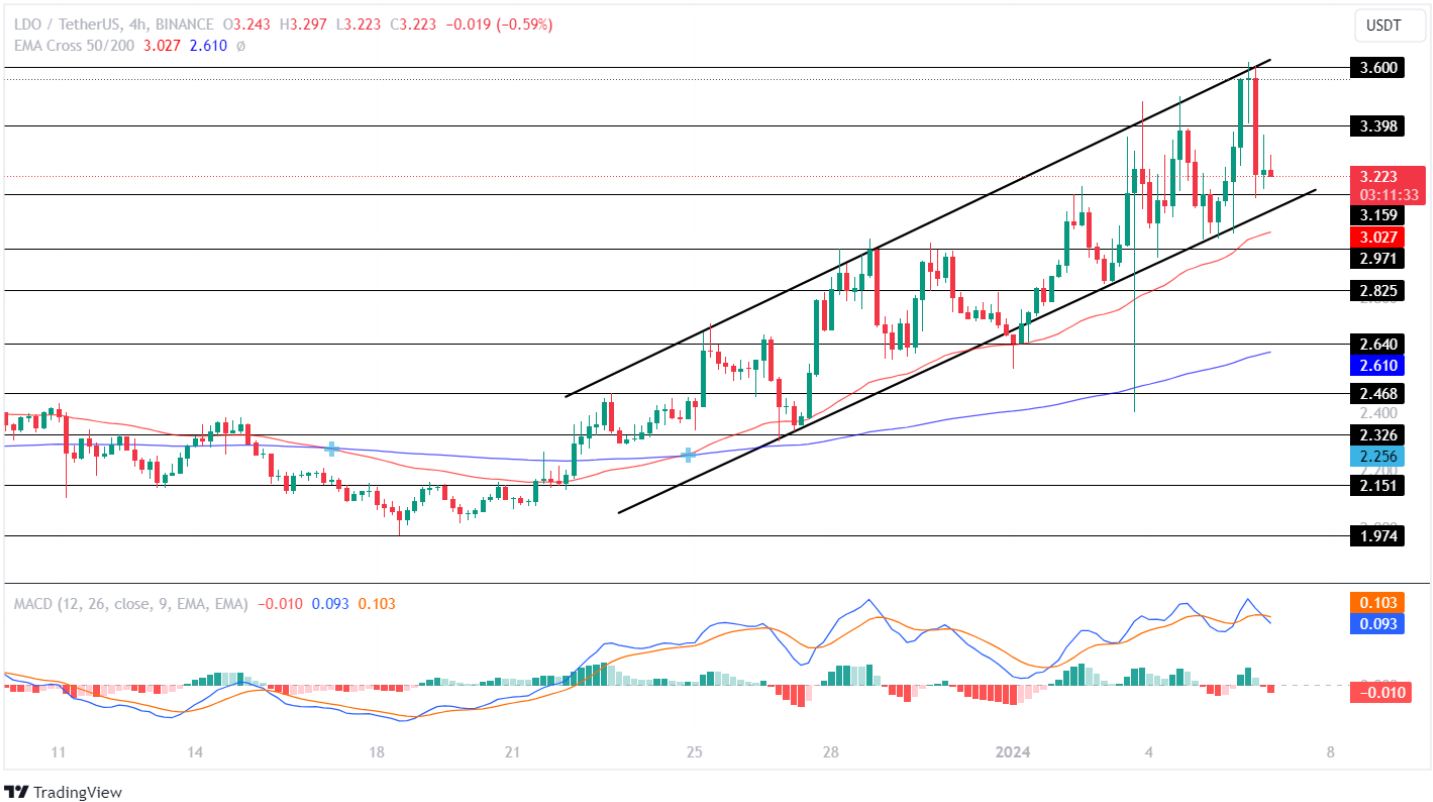 Lido Dao Price Erases Its Recent Gains! What’s Next For LDO Pric