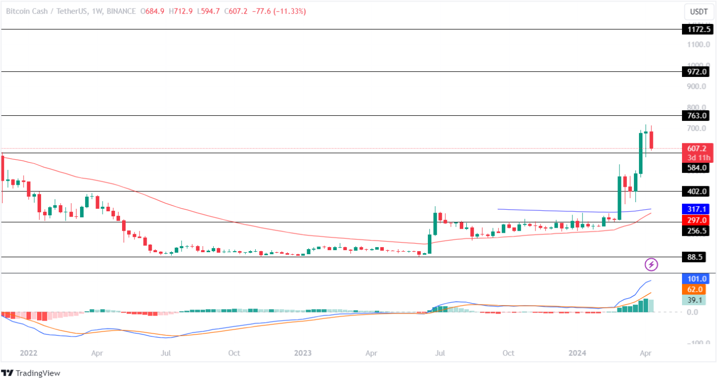 Bitcoin Cash Price Analysis