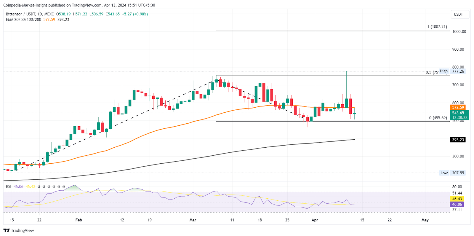 Top Altcoins to Stack Next Week for Minimum 2x-5x Profits 