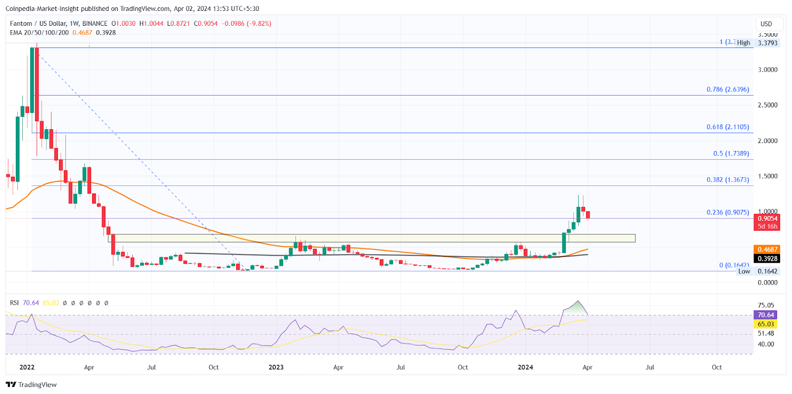 Crypto Market Crash: Top 5 Altcoins To Buy This Dip