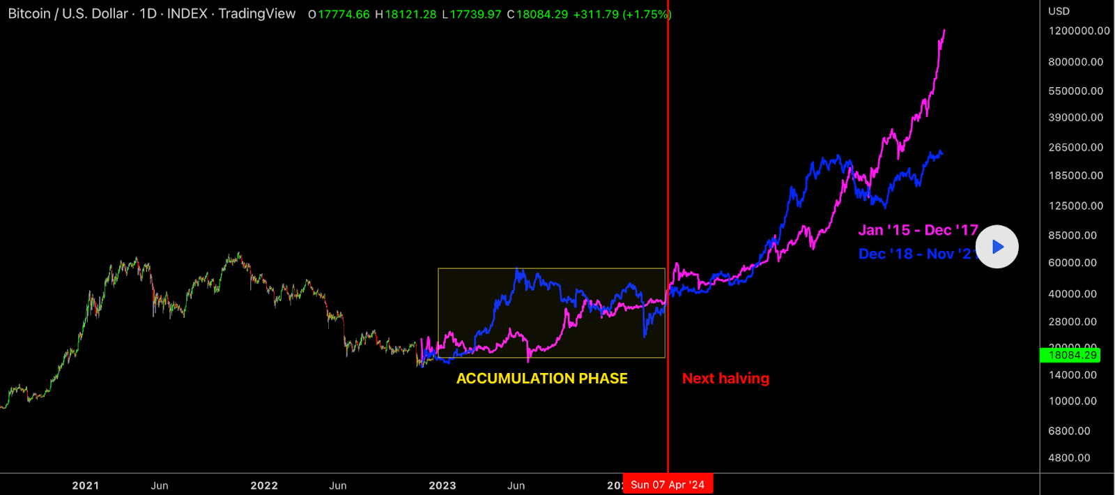 Bitcoin Price Prediction 2023: This is What You Can Expect with th