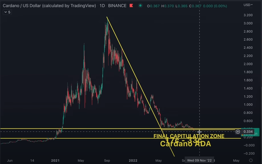 Cardano (ADA) Price At Risk Of Dropping Below $0.30, Analyst Maps 