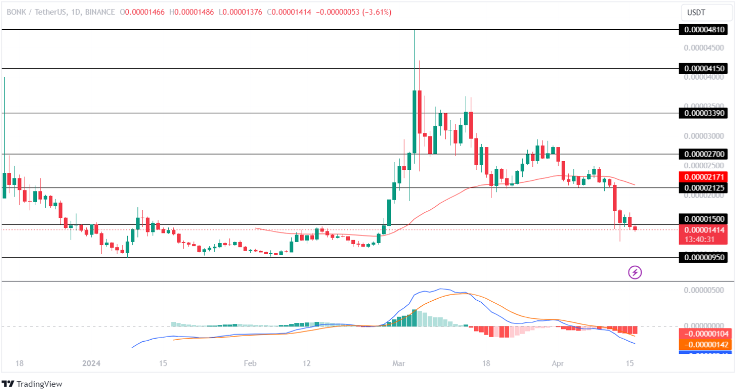 BONK Price Analysis